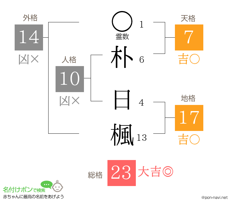 朴 日楓さんの姓名判断結果
