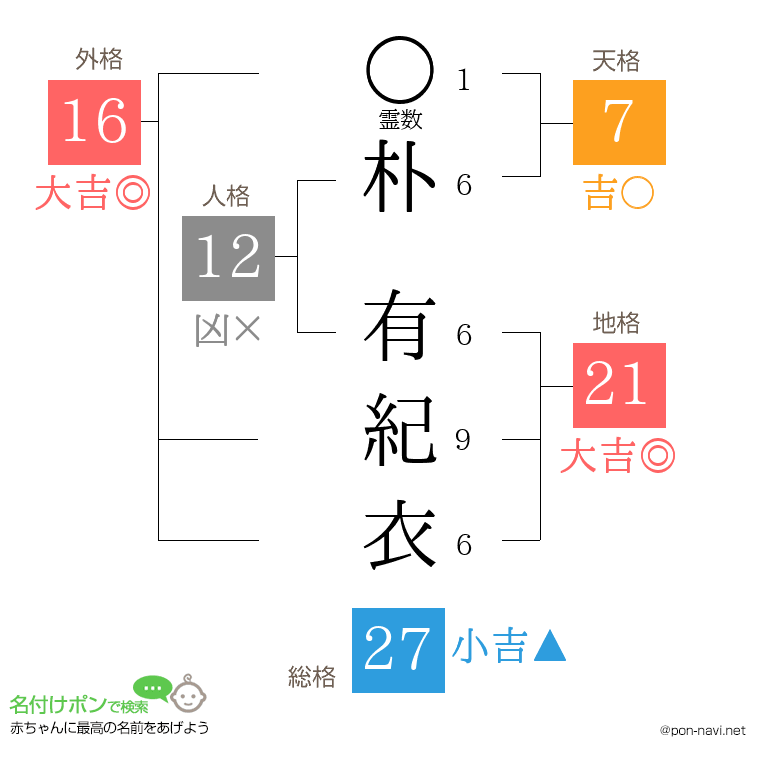 朴 有紀衣さんの姓名判断結果