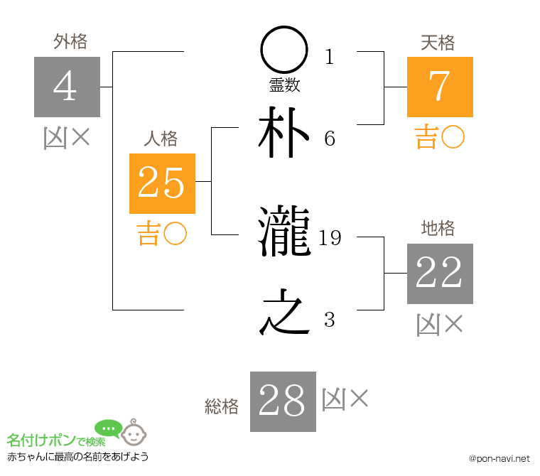 朴 瀧之さんの姓名判断結果