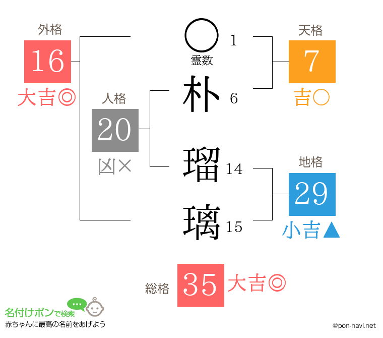 朴 瑠璃さんの姓名判断結果