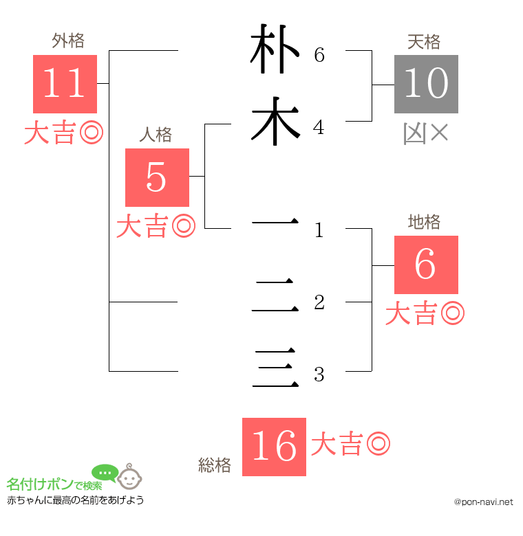 朴木 一二三さんの姓名判断結果