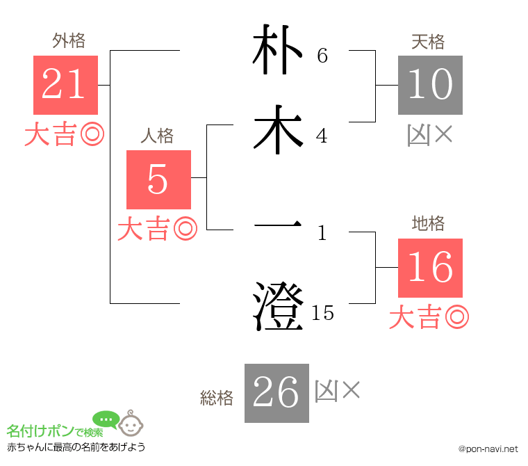 朴木 一澄さんの姓名判断結果