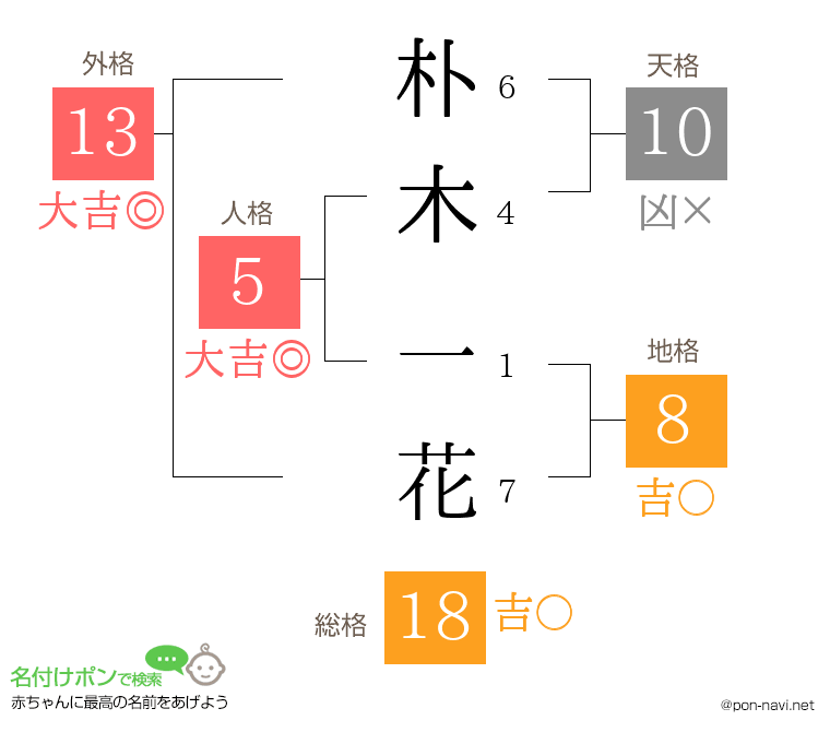 朴木 一花さんの姓名判断結果