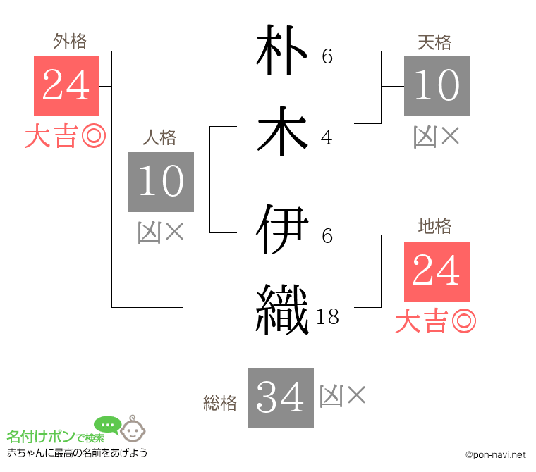 朴木 伊織さんの姓名判断結果