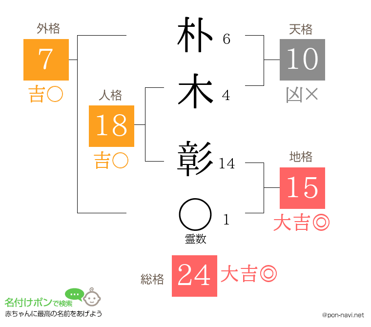 朴木 彰さんの姓名判断結果