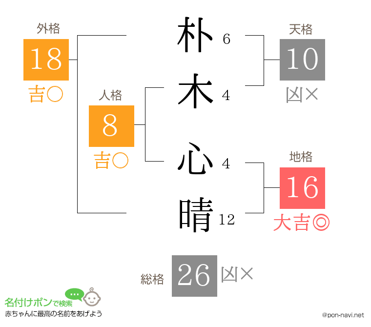 朴木 心晴さんの姓名判断結果