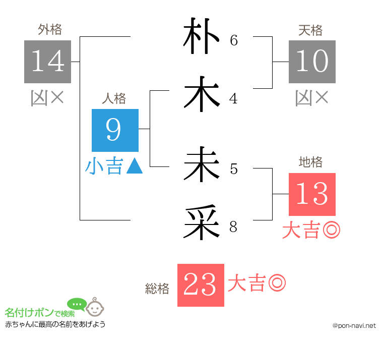 朴木 未采さんの姓名判断結果