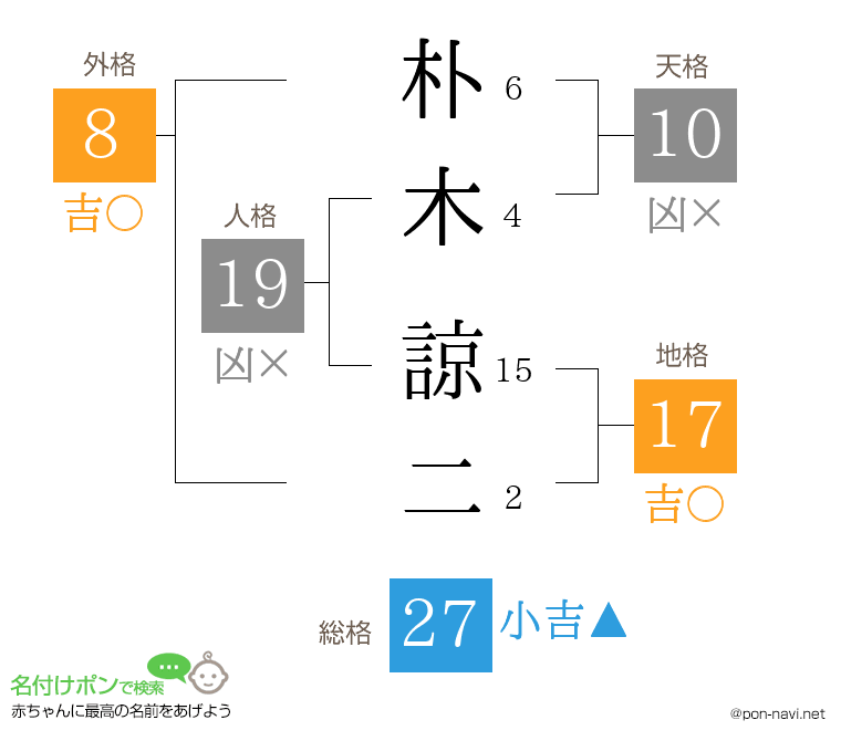 朴木 諒二さんの姓名判断結果