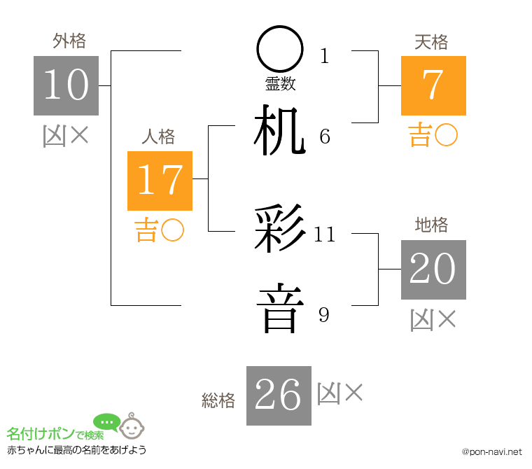 机 彩音さんの姓名判断結果