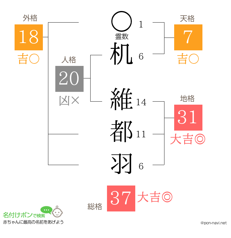 机 維都羽さんの姓名判断結果