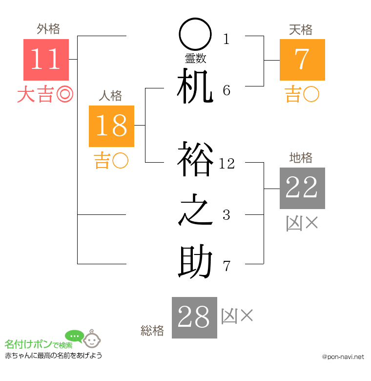 机 裕之助さんの姓名判断結果