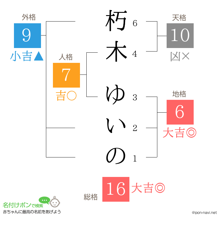 朽木 ゆいのさんの姓名判断結果