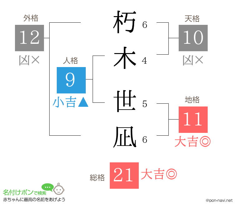 朽木 世凪さんの姓名判断結果