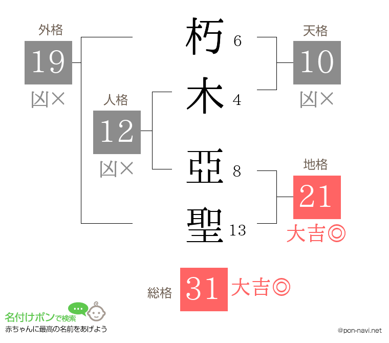 朽木 亞聖さんの姓名判断結果