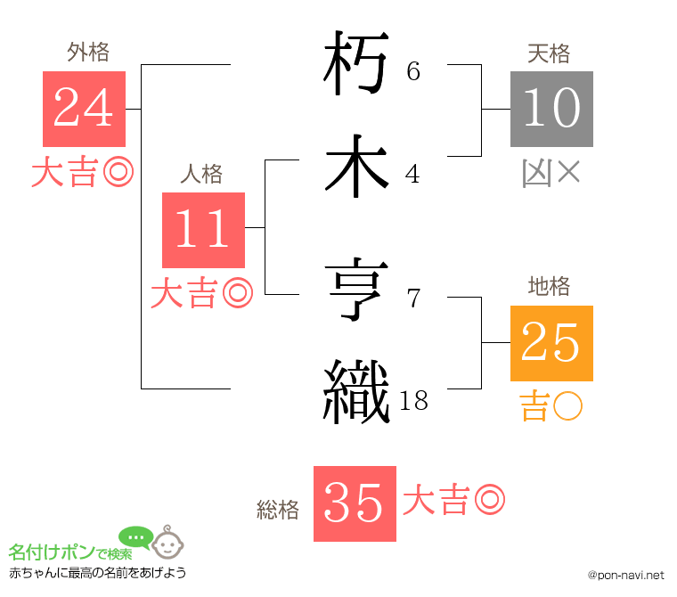 朽木 亨織さんの姓名判断結果