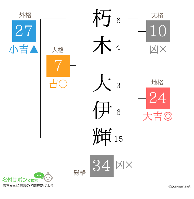 朽木 大伊輝さんの姓名判断結果