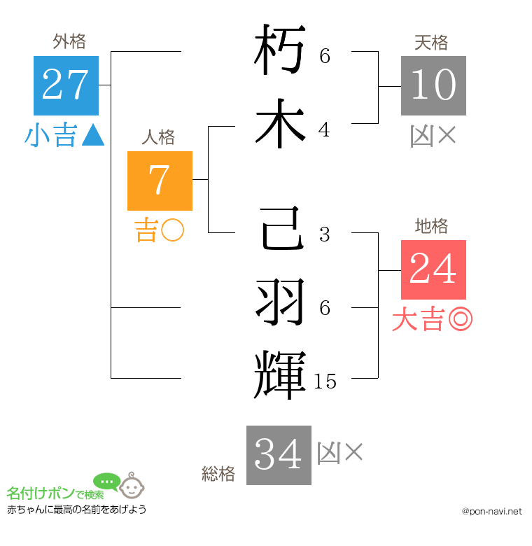 朽木 己羽輝さんの姓名判断結果