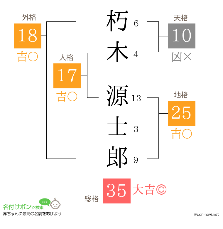 朽木 源士郎さんの姓名判断結果