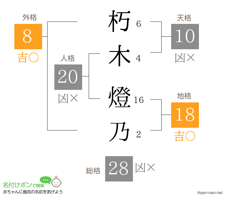 朽木 燈乃さんの姓名判断結果