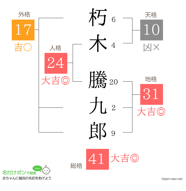 朽木 騰九郎さんの姓名判断結果