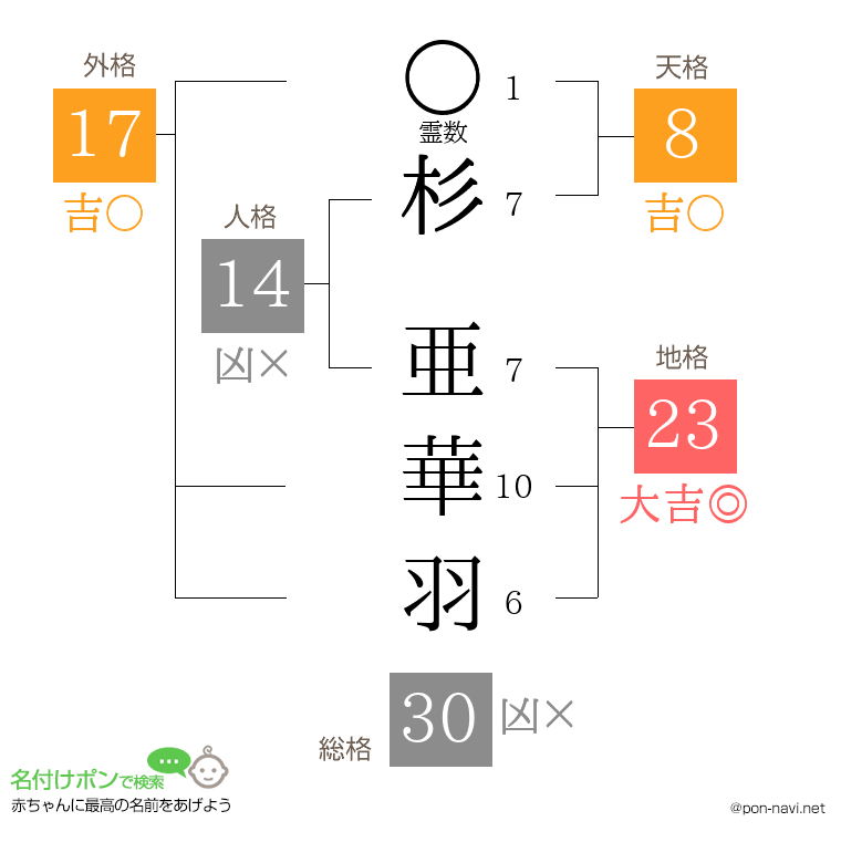 杉 亜華羽さんの姓名判断結果