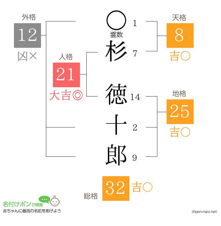 杉 徳十郎さんの姓名判断結果