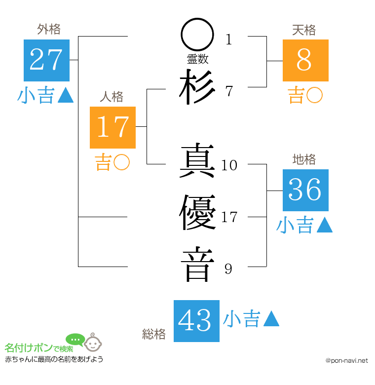杉 真優音さんの姓名判断結果