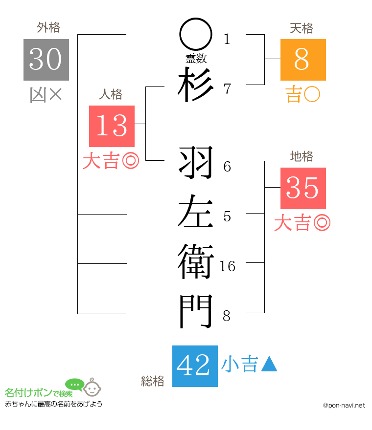 杉 羽左衛門さんの姓名判断結果