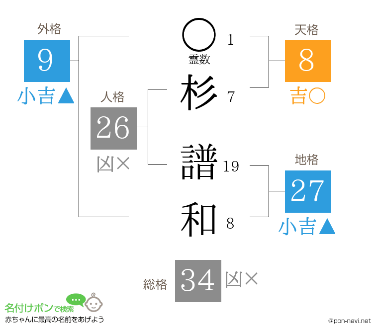 杉 譜和さんの姓名判断結果