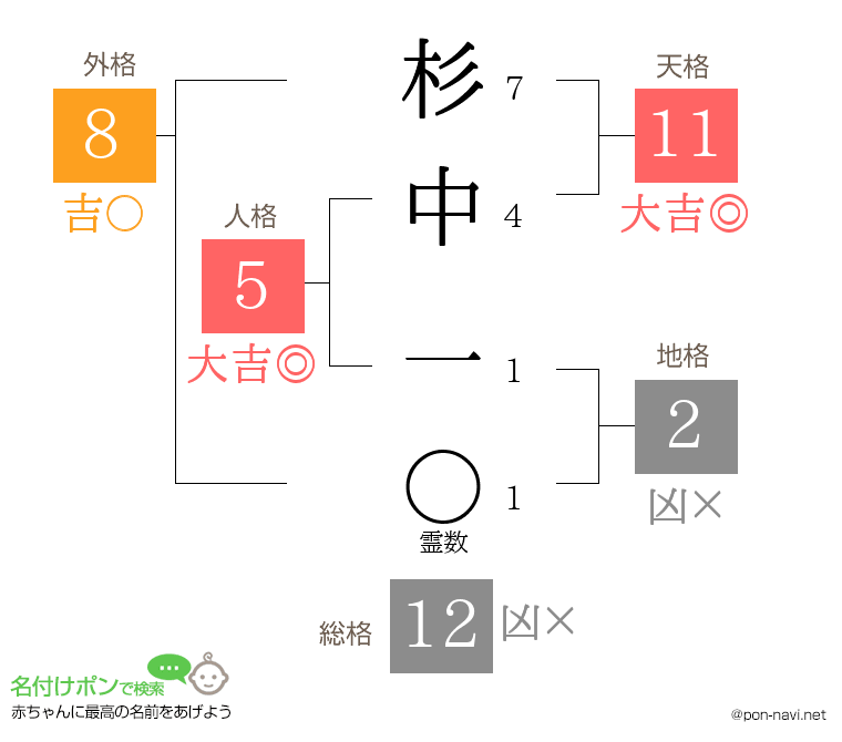 杉中 一さんの姓名判断結果