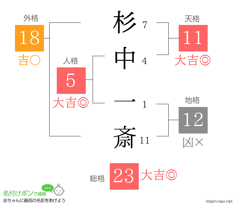 杉中 一斎さんの姓名判断結果