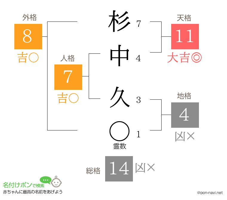 杉中 久さんの姓名判断結果