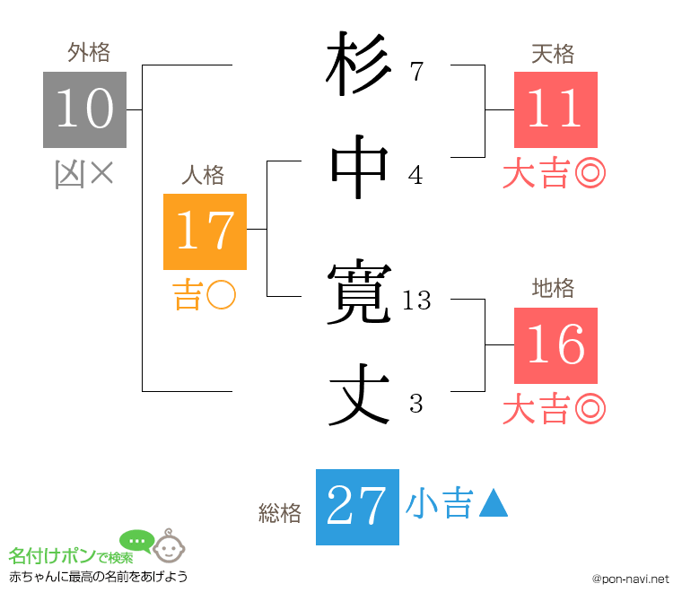 杉中 寛丈さんの姓名判断結果