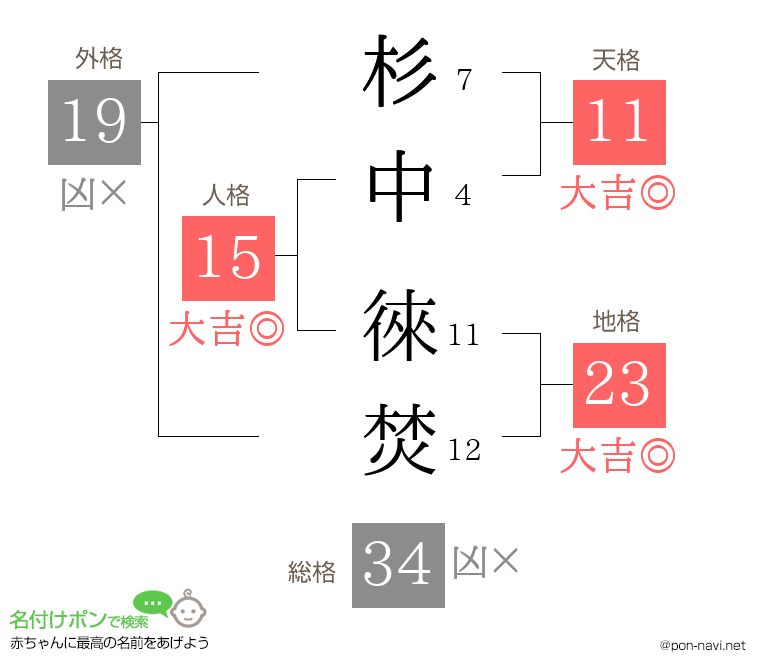 杉中 徠焚さんの姓名判断結果