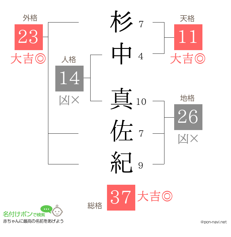 杉中 真佐紀さんの姓名判断結果