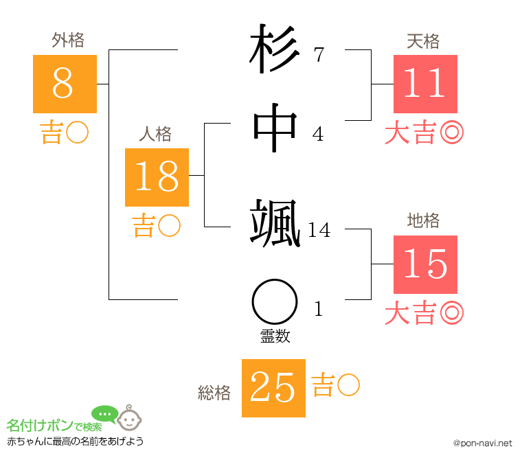 杉中 颯さんの姓名判断結果