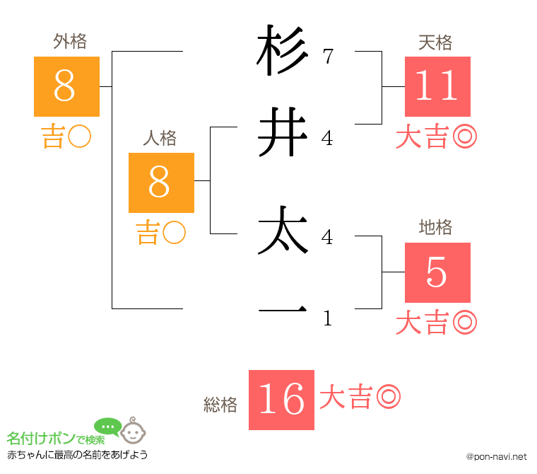 杉井 太一さんの姓名判断結果