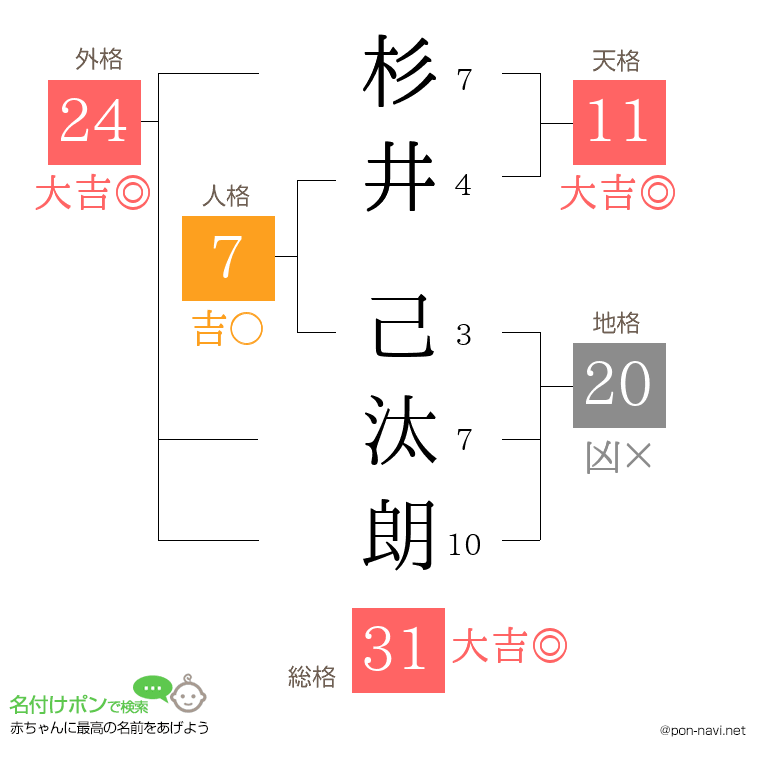 杉井 己汰朗さんの姓名判断結果