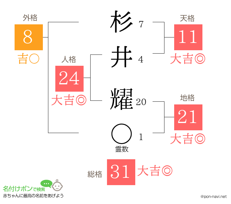 杉井 耀さんの姓名判断結果