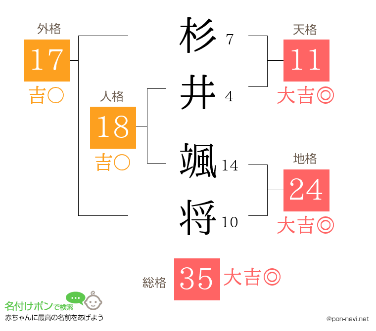 杉井 颯将さんの姓名判断結果