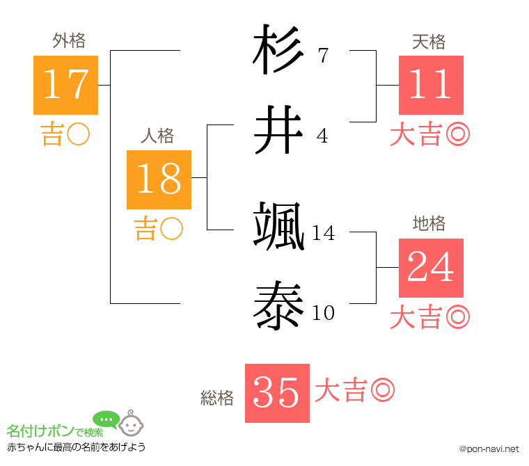 杉井 颯泰さんの姓名判断結果