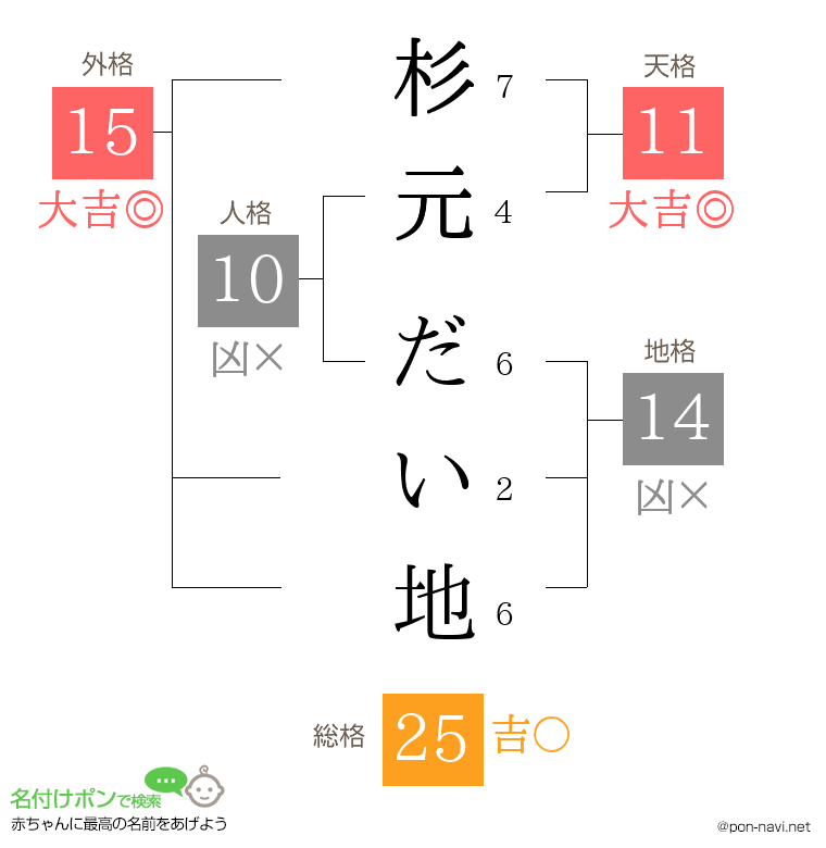 杉元 だい地さんの姓名判断結果