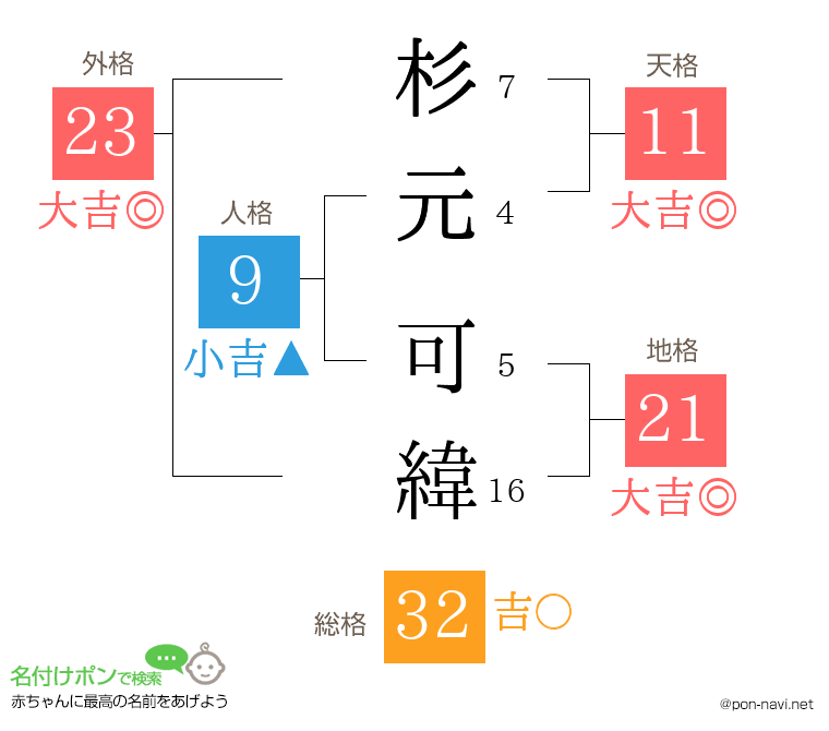 杉元 可緯さんの姓名判断結果