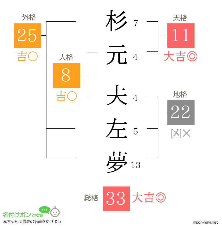 杉元 夫左夢さんの姓名判断結果