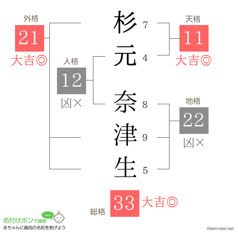 杉元 奈津生さんの姓名判断結果