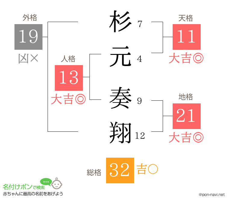 杉元 奏翔さんの姓名判断結果