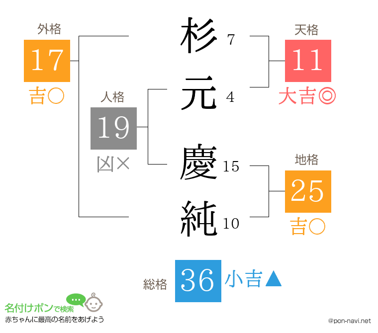 杉元 慶純さんの姓名判断結果