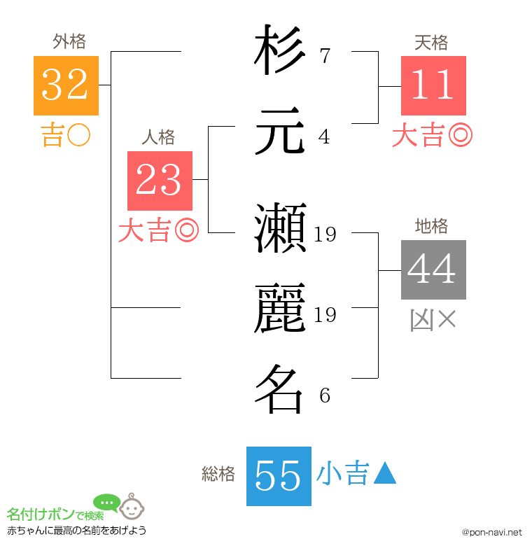 杉元 瀬麗名さんの姓名判断結果
