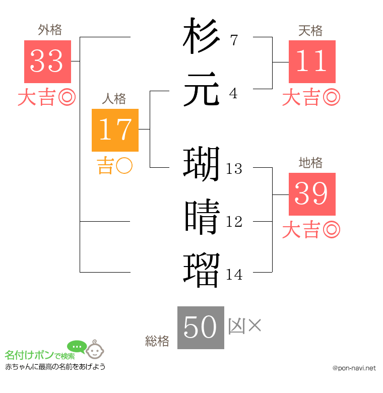杉元 瑚晴瑠さんの姓名判断結果