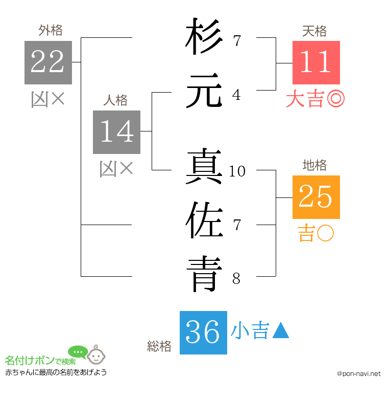 杉元 真佐青さんの姓名判断結果